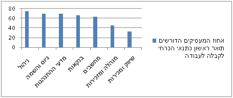 מתוך נתוני לוח דרושים באתר madas, אחוז המעסיקים הדורשים לימודים של תואר ראשון: