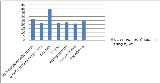 מתוך נתוני לוח דרושים באתר madas ובאתר עוזרת ozeret4u, השכר הממוצע בשוק מתפלג כך: