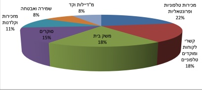מתוך נתוני לוח דרושים באתר madas ובאתר עוזרת ozeret4u, אחוז המעסיקים המעדיפים להעסיק סטודנטים: